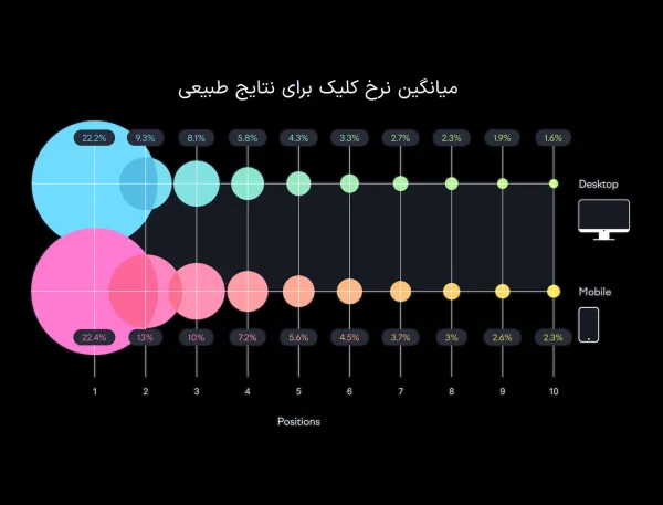 سئو چیست و نرخ کلیک برای نتایج طبیعی